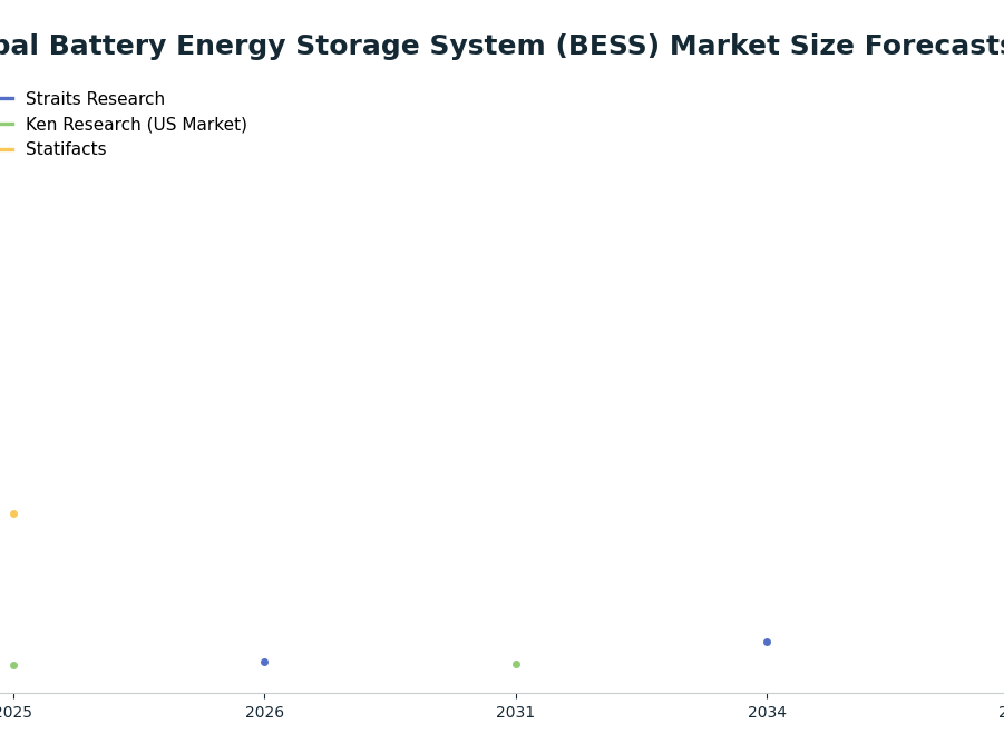 Line chart: Global Battery Energy Storage System (BESS) Market Size Forecasts ($B) — series: Straits Research, Ken Research (US Market), Statifacts