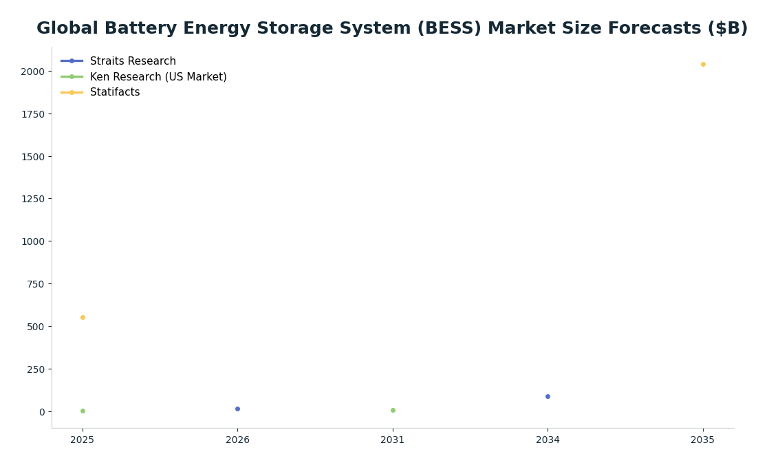 Line chart: Global Battery Energy Storage System (BESS) Market Size Forecasts ($B) — series: Straits Research, Ken Research (US Market), Statifacts