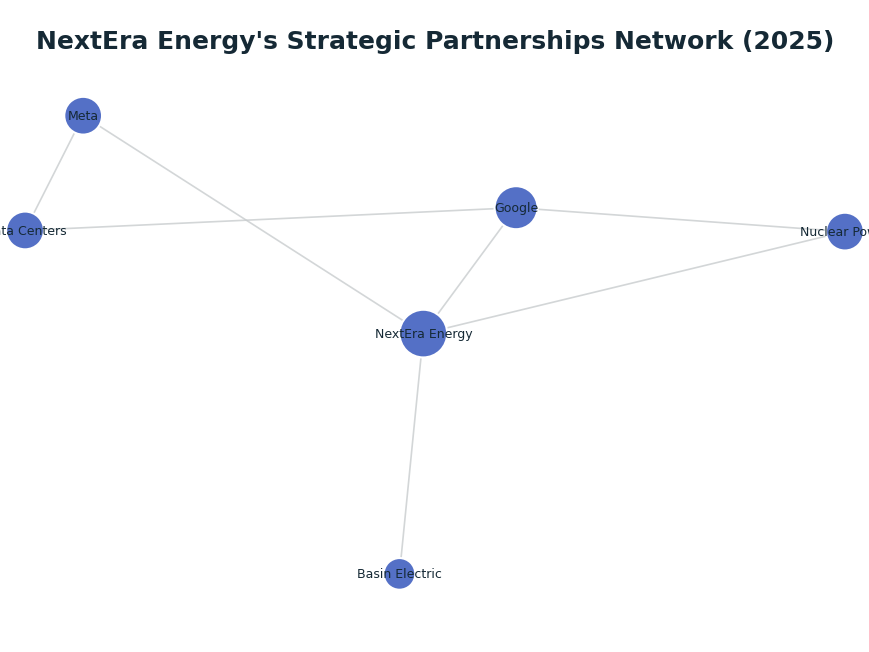 Network graph: NextEra Energy's Strategic Partnerships Network (2025)