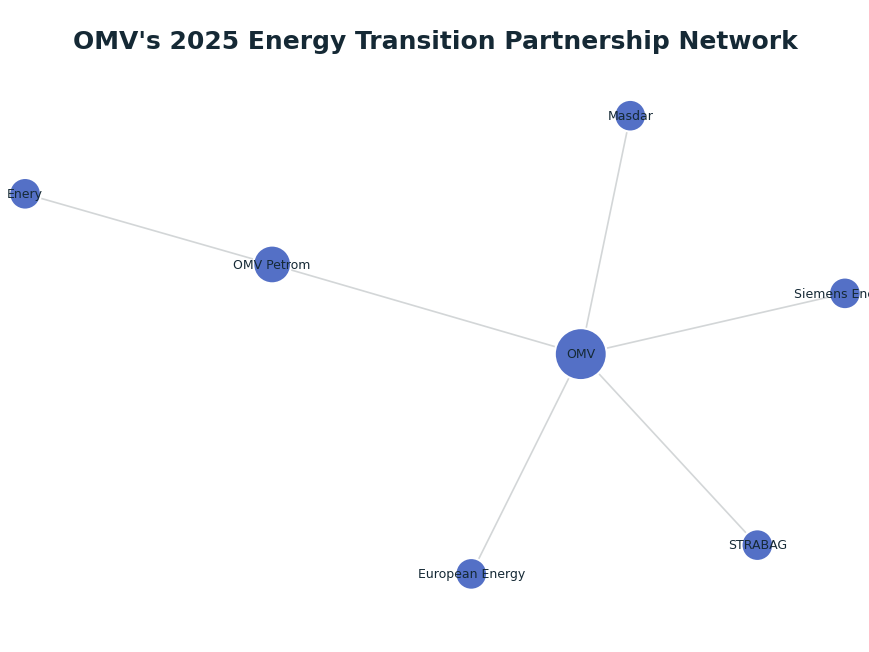 Network graph: OMV's 2025 Energy Transition Partnership Network