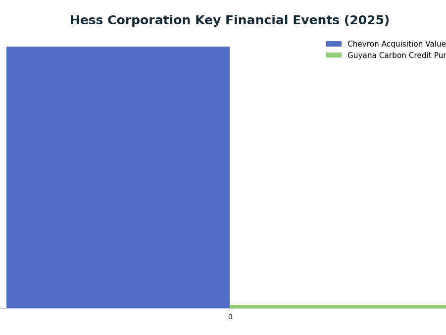 Bar chart: Hess Corporation Key Financial Events (2025) — series: Chevron Acquisition Value, Guyana Carbon Credit Purchase