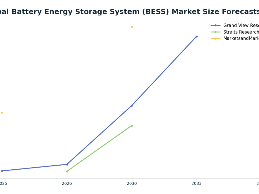 Line chart: Global Battery Energy Storage System (BESS) Market Size Forecasts ($B) — series: Grand View Research, Straits Research, MarketsandMarkets