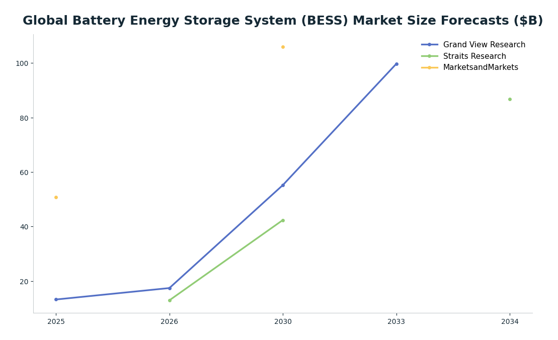 Line chart: Global Battery Energy Storage System (BESS) Market Size Forecasts ($B) — series: Grand View Research, Straits Research, MarketsandMarkets