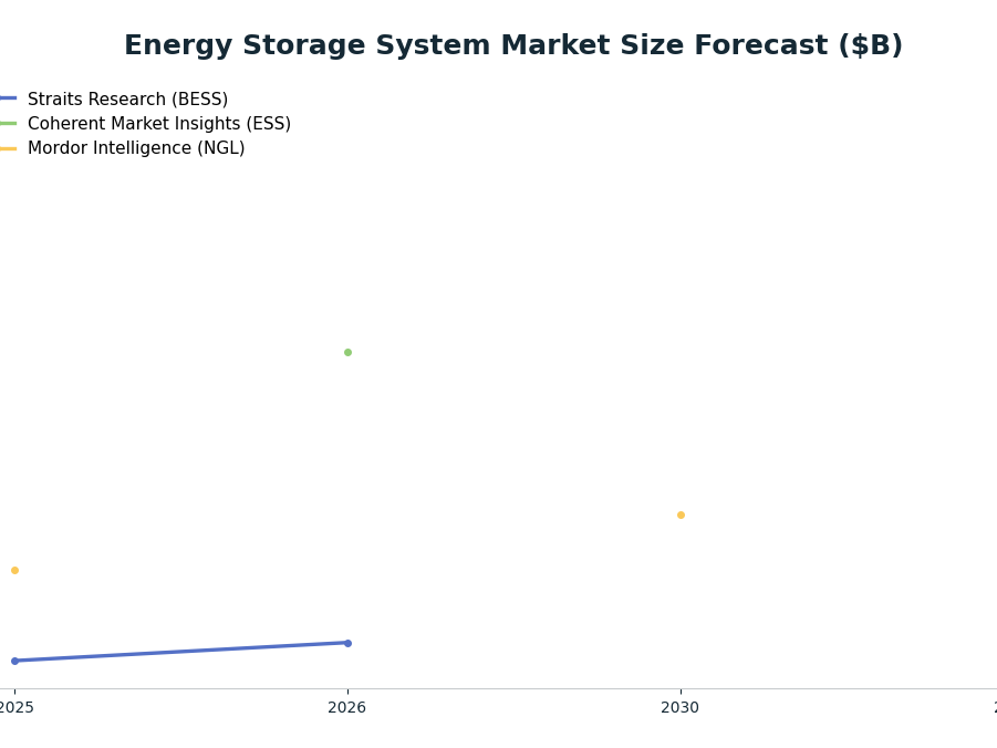 Line chart: Energy Storage System Market Size Forecast ($B) — series: Straits Research (BESS), Coherent Market Insights (ESS), Mordor Intelligence (NGL)
