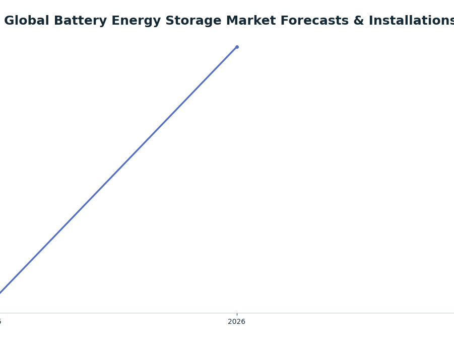 Line chart: Global Battery Energy Storage Market Forecasts & Installations — series: Poland Capacity (GW) - S&P