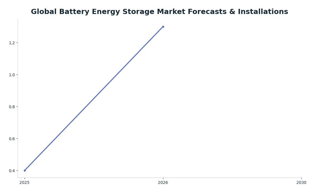 Line chart: Global Battery Energy Storage Market Forecasts & Installations — series: Poland Capacity (GW) - S&P