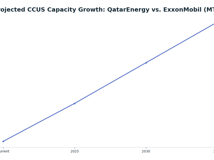 Line chart: Projected CCUS Capacity Growth: QatarEnergy vs. ExxonMobil (MTPA) — series: QatarEnergy