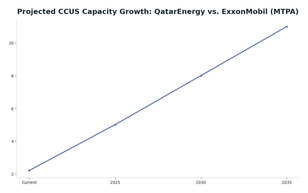 Line chart: Projected CCUS Capacity Growth: QatarEnergy vs. ExxonMobil (MTPA) — series: QatarEnergy