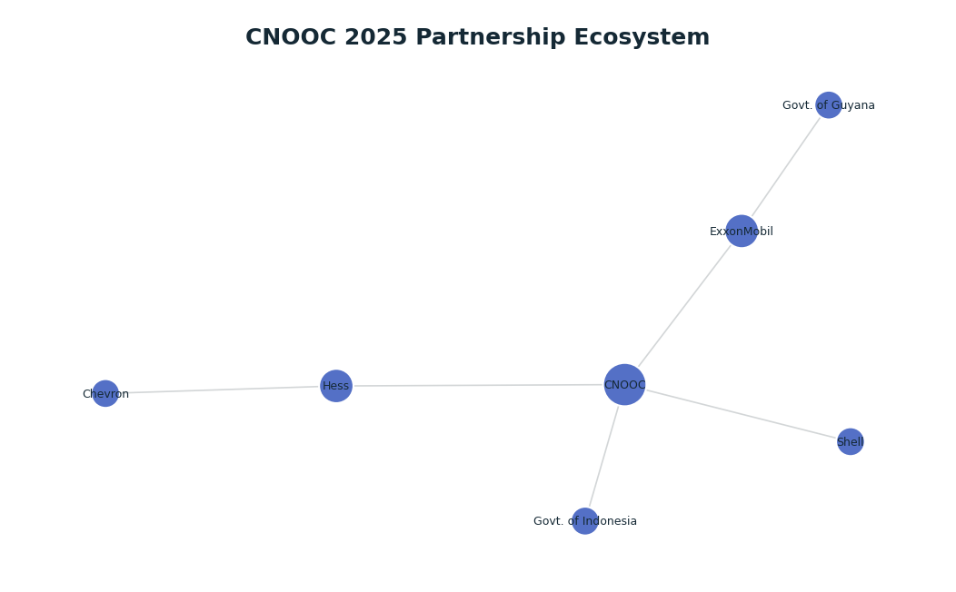Network graph: CNOOC 2025 Partnership Ecosystem