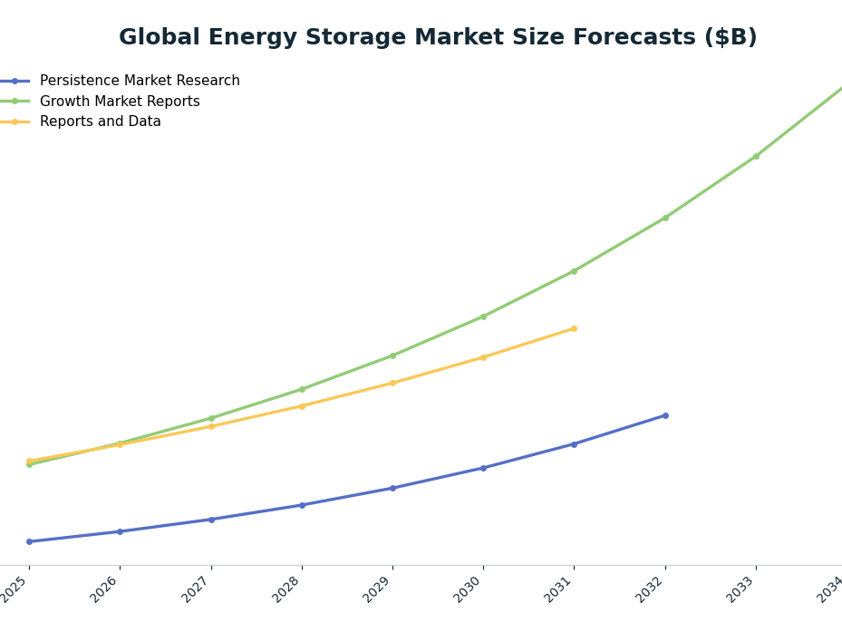 Line chart: Global Energy Storage Market Size Forecasts ($B) — series: Persistence Market Research, Growth Market Reports, Reports and Data