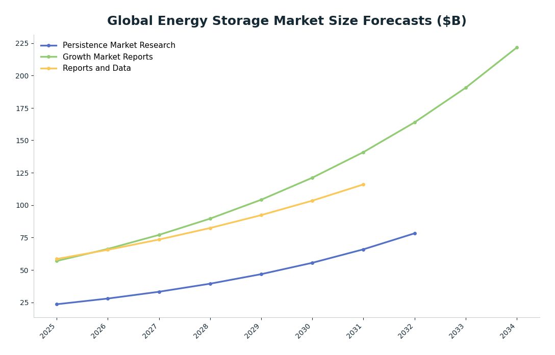 Line chart: Global Energy Storage Market Size Forecasts ($B) — series: Persistence Market Research, Growth Market Reports, Reports and Data