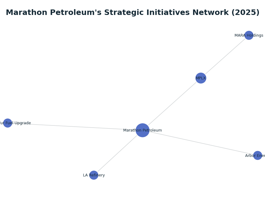 Network graph: Marathon Petroleum's Strategic Initiatives Network (2025)