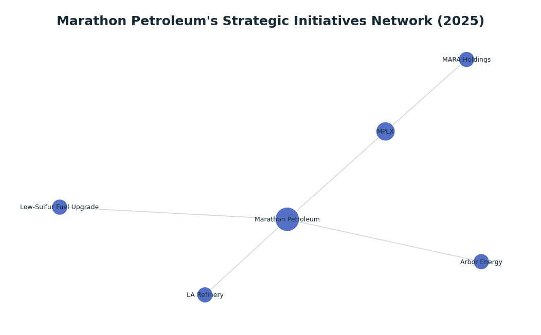 Network graph: Marathon Petroleum's Strategic Initiatives Network (2025)