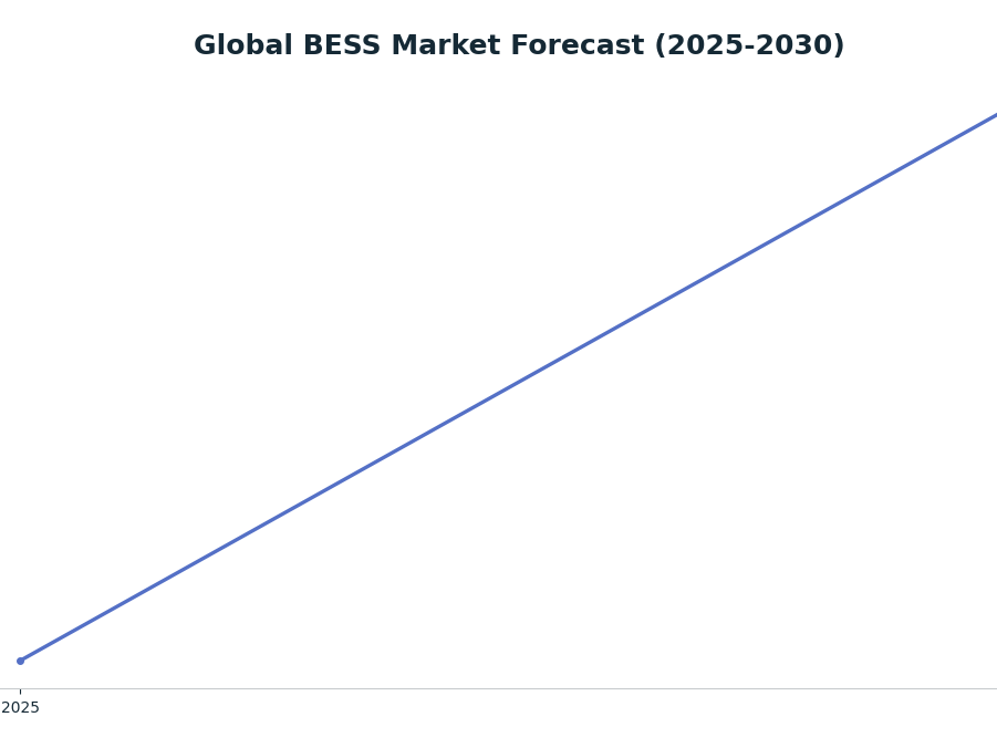 Line chart: Global BESS Market Forecast (2025-2030) — series: Market Value