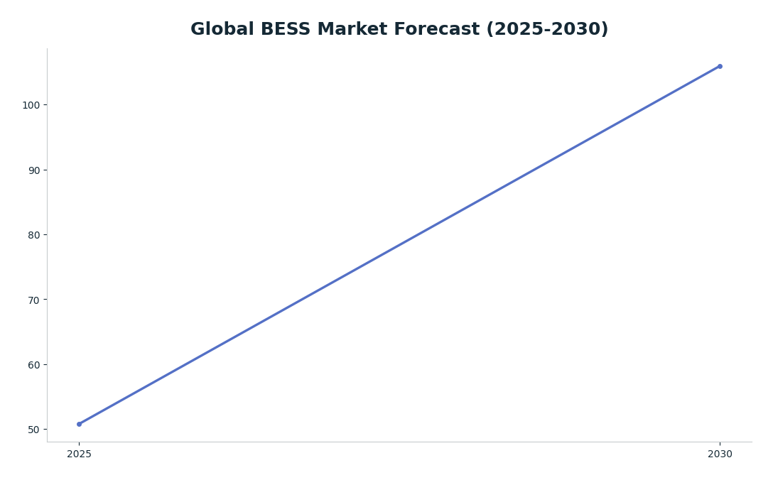 Line chart: Global BESS Market Forecast (2025-2030) — series: Market Value