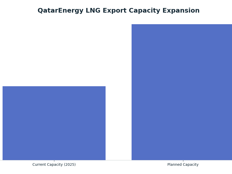 Bar chart: QatarEnergy LNG Export Capacity Expansion — series: LNG Capacity