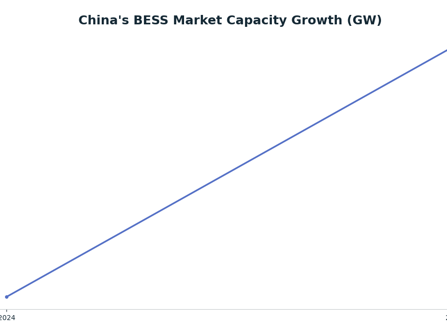 Line chart: China's BESS Market Capacity Growth (GW) — series: Installed BESS Capacity (GW)