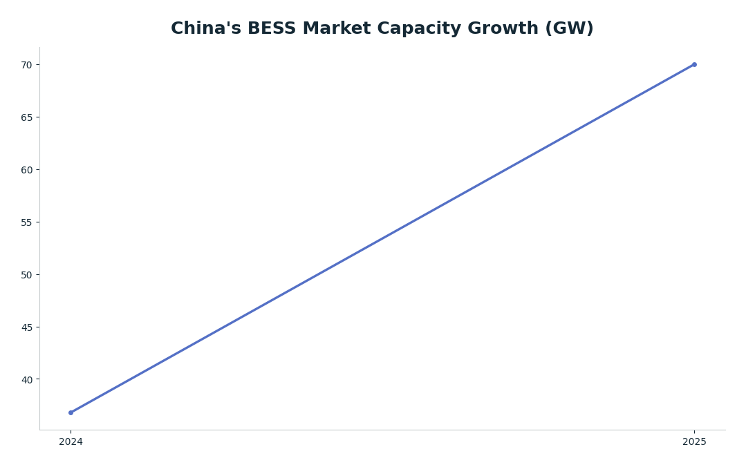 Line chart: China's BESS Market Capacity Growth (GW) — series: Installed BESS Capacity (GW)