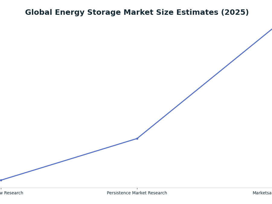 Line chart: Global Energy Storage Market Size Estimates (2025) — series: Market Size ($B)