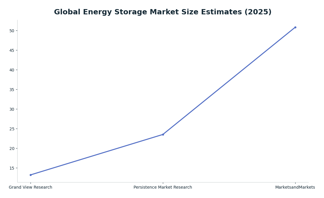 Line chart: Global Energy Storage Market Size Estimates (2025) — series: Market Size ($B)