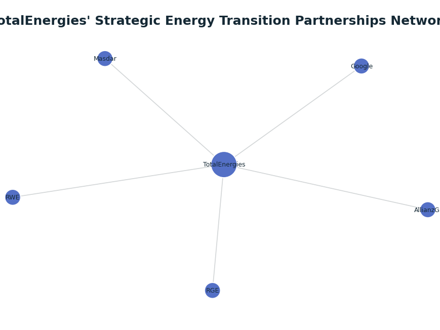 Network graph: TotalEnergies' Strategic Energy Transition Partnerships Network