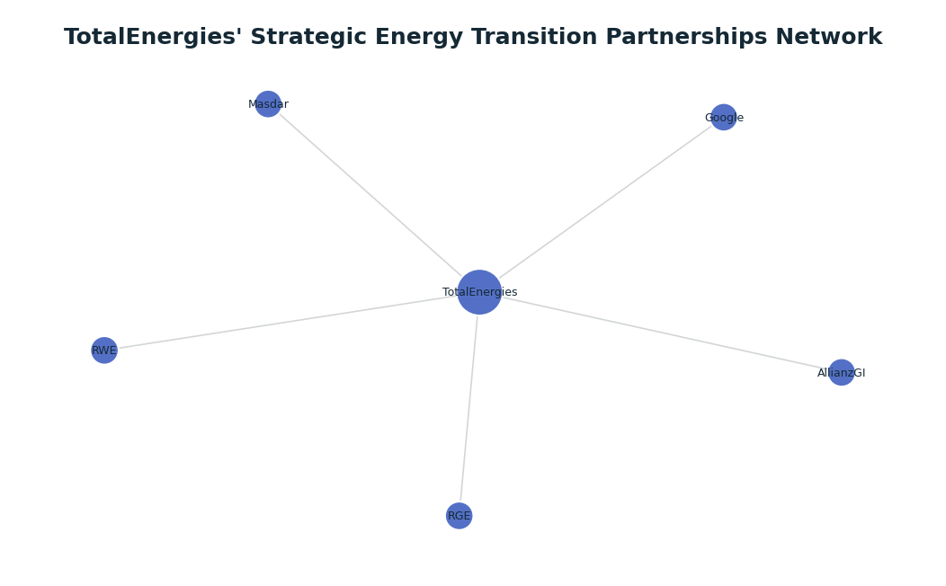 Network graph: TotalEnergies' Strategic Energy Transition Partnerships Network