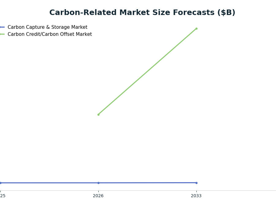 Line chart: Carbon-Related Market Size Forecasts ($B) — series: Carbon Capture & Storage Market, Carbon Credit/Carbon Offset Market