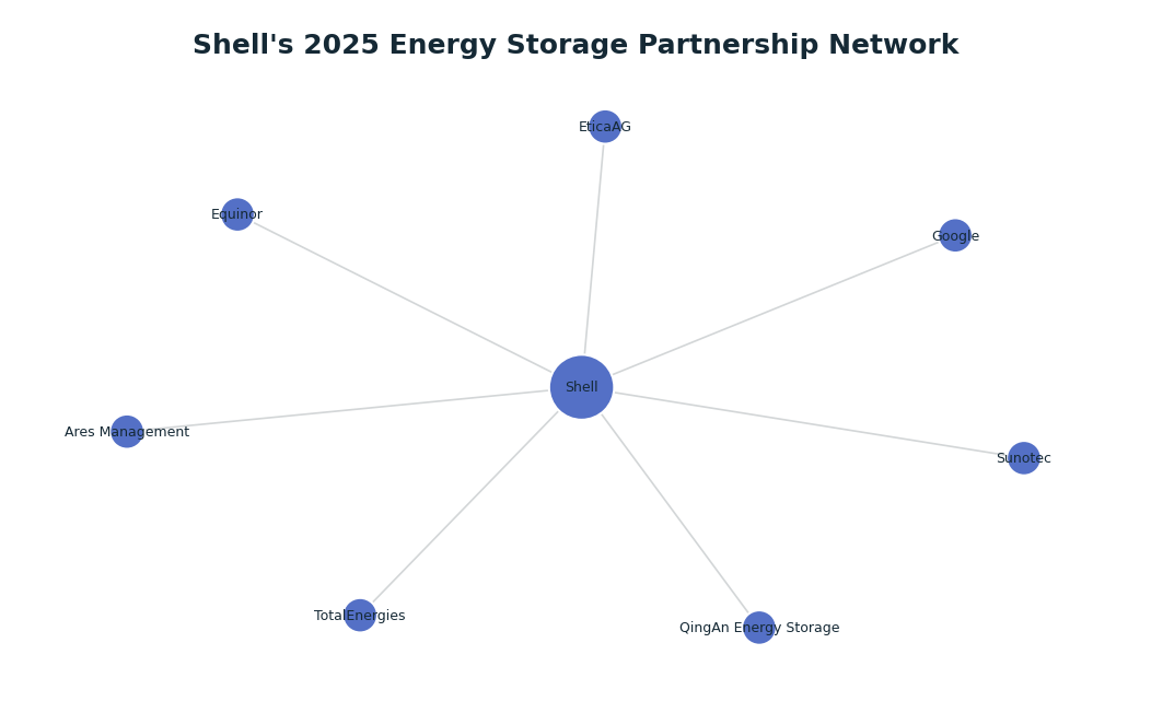 Network graph: Shell's 2025 Energy Storage Partnership Network