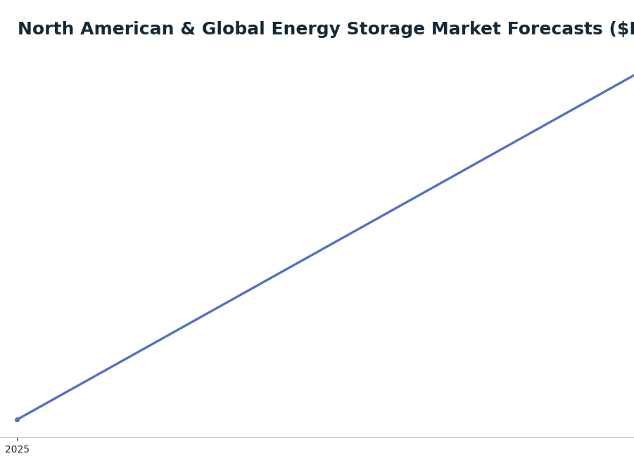 Line chart: North American & Global Energy Storage Market Forecasts ($B) — series: North America NMC BESS (Mordor Intelligence)