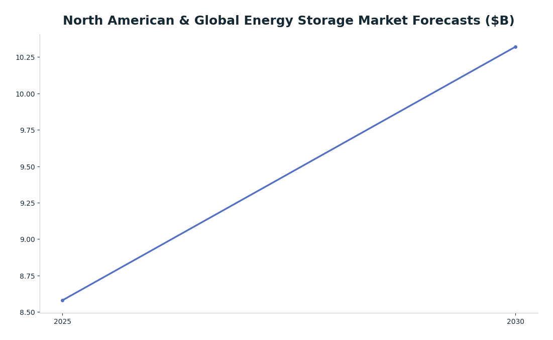 Line chart: North American & Global Energy Storage Market Forecasts ($B) — series: North America NMC BESS (Mordor Intelligence)