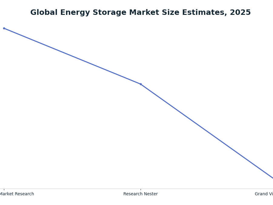 Line chart: Global Energy Storage Market Size Estimates, 2025 — series: Market Value (USD)