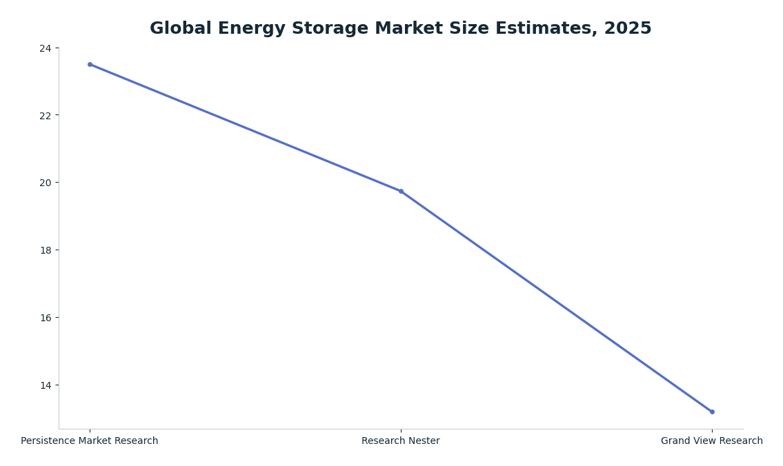 Line chart: Global Energy Storage Market Size Estimates, 2025 — series: Market Value (USD)