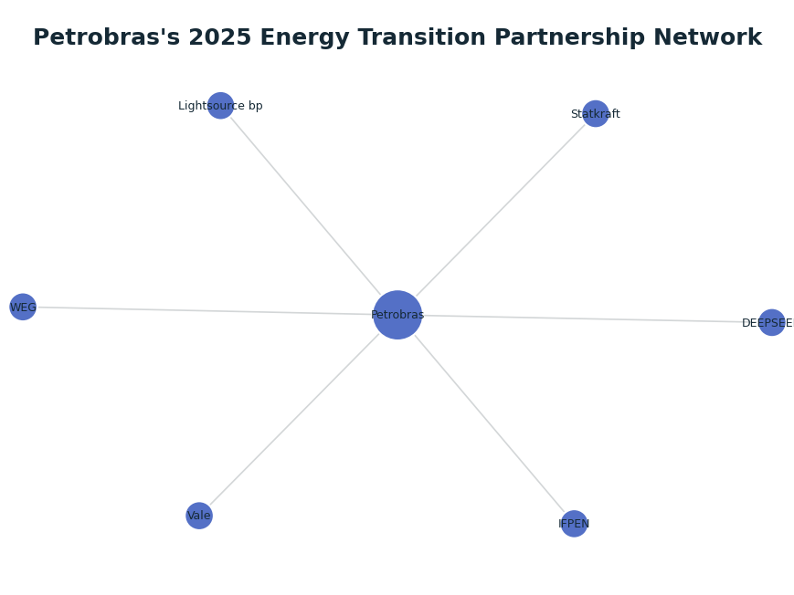 Network graph: Petrobras's 2025 Energy Transition Partnership Network