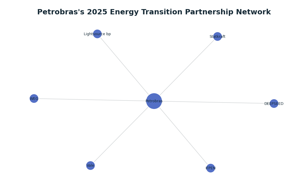 Network graph: Petrobras's 2025 Energy Transition Partnership Network