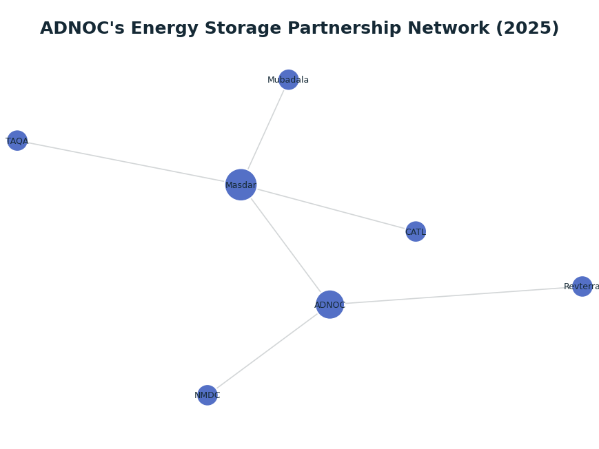 Network graph: ADNOC's Energy Storage Partnership Network (2025)