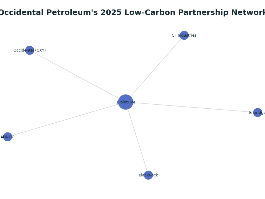 Network graph: Occidental Petroleum's 2025 Low-Carbon Partnership Network