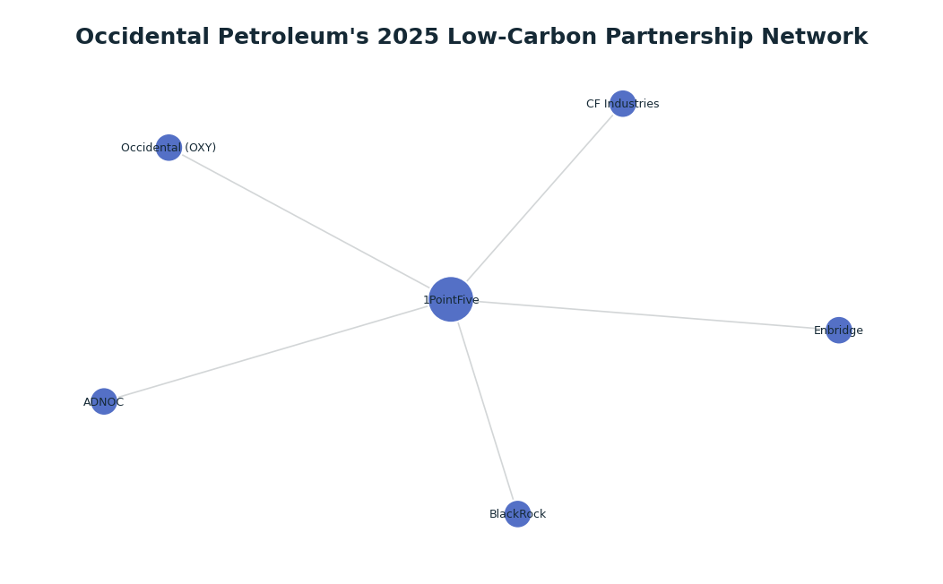 Network graph: Occidental Petroleum's 2025 Low-Carbon Partnership Network