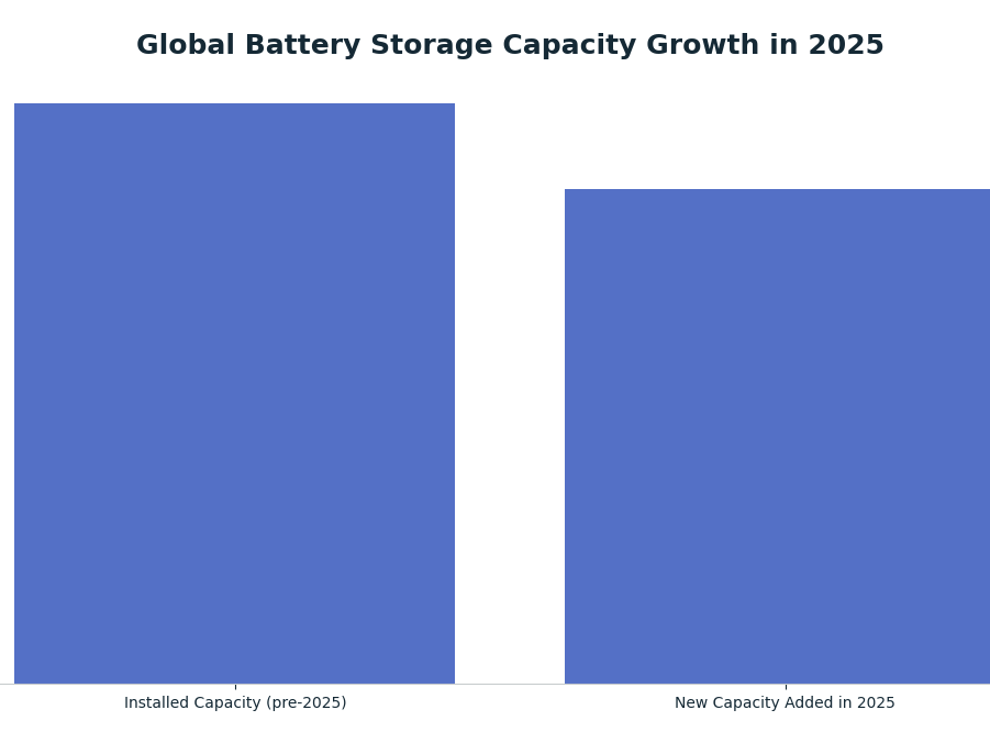 Bar chart: Global Battery Storage Capacity Growth in 2025 — series: Capacity (GW)
