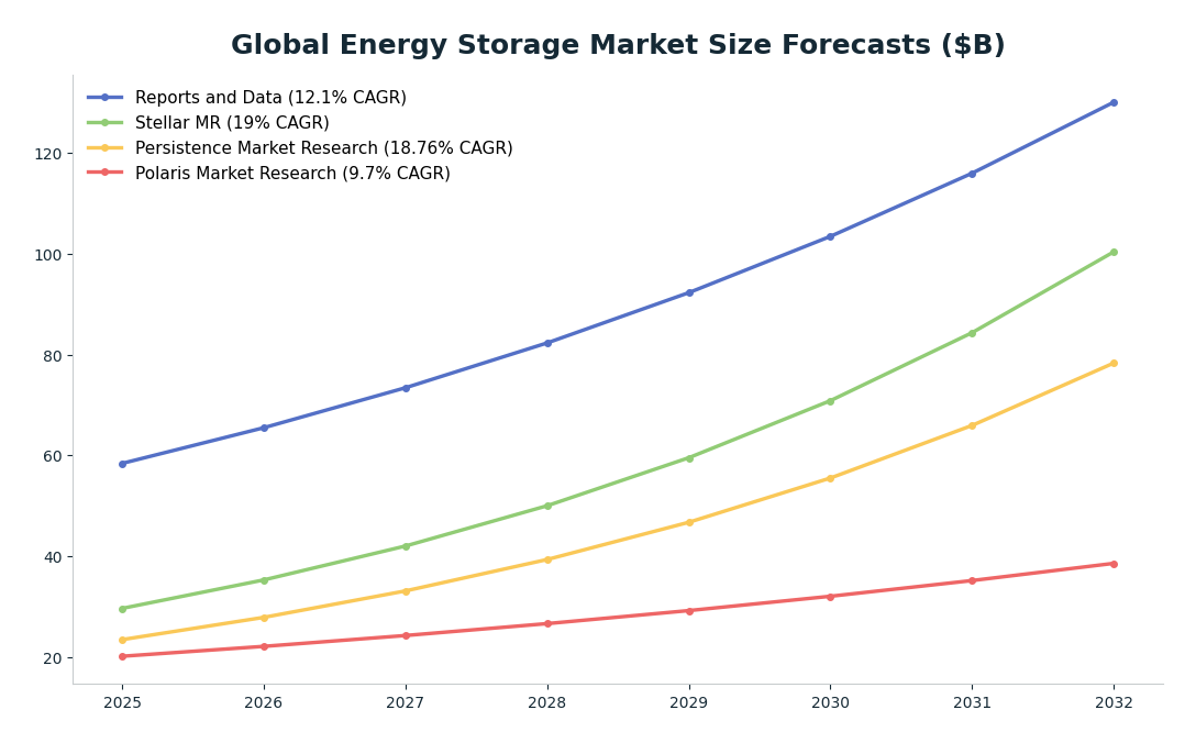Line chart: Global Energy Storage Market Size Forecasts ($B) — series: Reports and Data (12.1% CAGR), Stellar MR (19% CAGR), Persistence Market Research (18.76% CAGR), Polaris Market Research (9.7% CAGR)