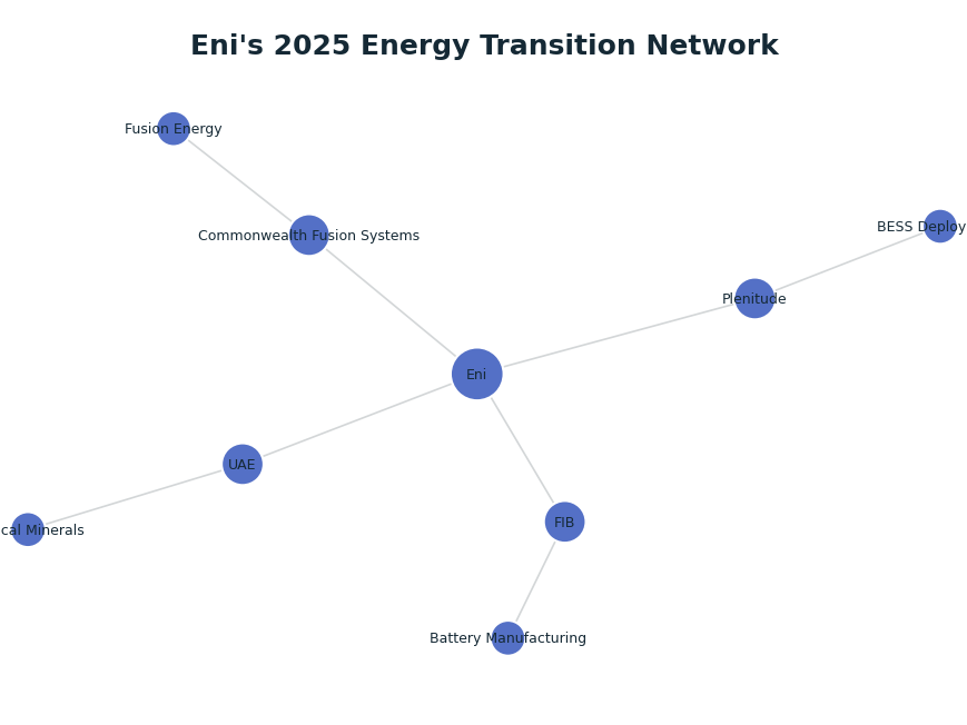 Network graph: Eni's 2025 Energy Transition Network