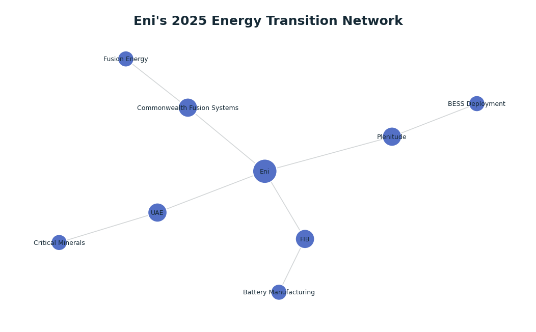 Network graph: Eni's 2025 Energy Transition Network