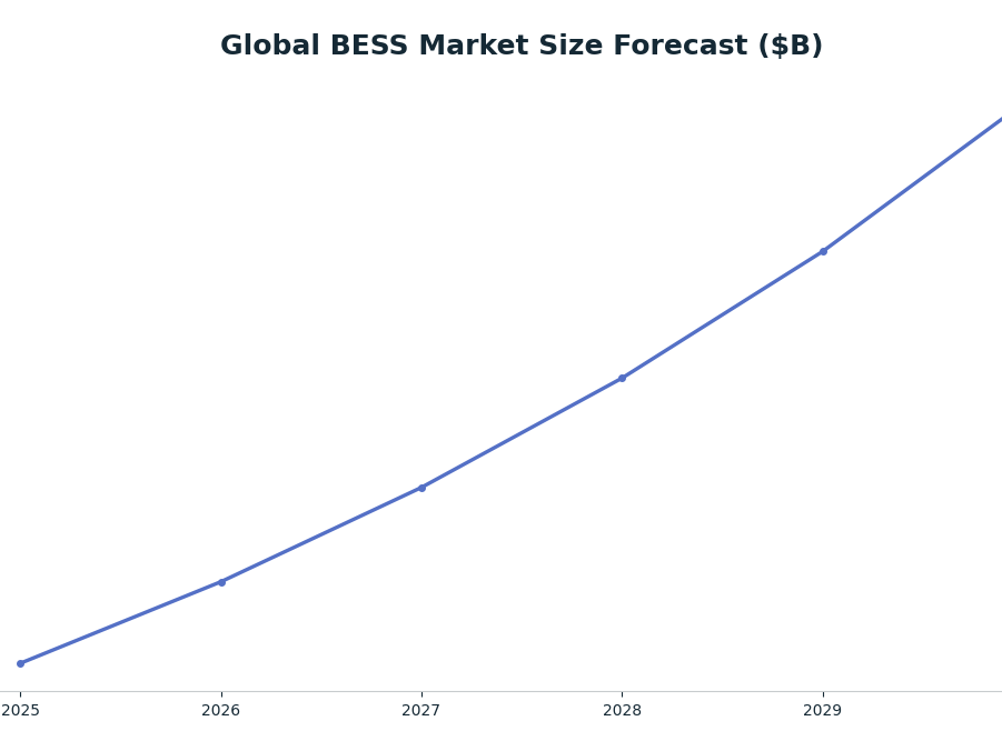 Line chart: Global BESS Market Size Forecast ($B) — series: MarketsandMarkets