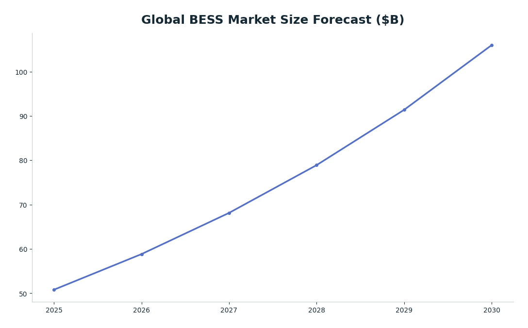Line chart: Global BESS Market Size Forecast ($B) — series: MarketsandMarkets