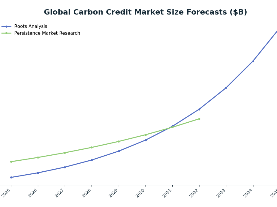 Line chart: Global Carbon Credit Market Size Forecasts ($B) — series: Roots Analysis, Persistence Market Research