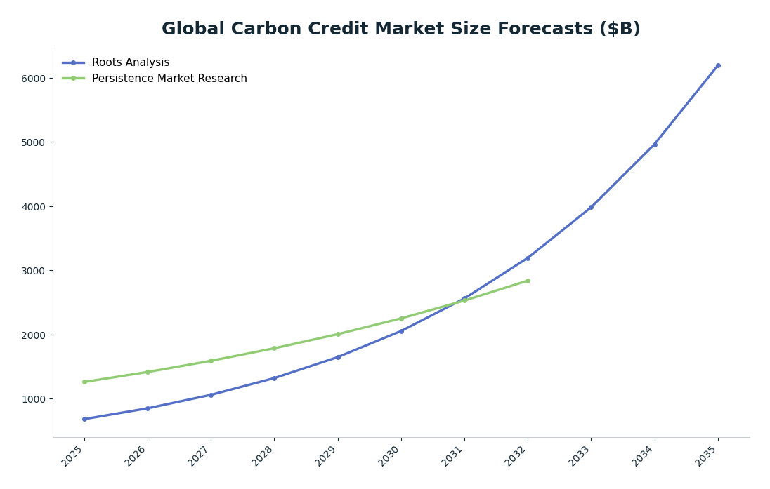 Line chart: Global Carbon Credit Market Size Forecasts ($B) — series: Roots Analysis, Persistence Market Research