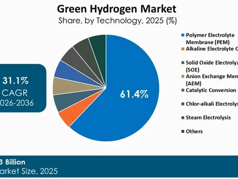 Green Hydrogen Market Size, Share & Growth Forecast to 2036