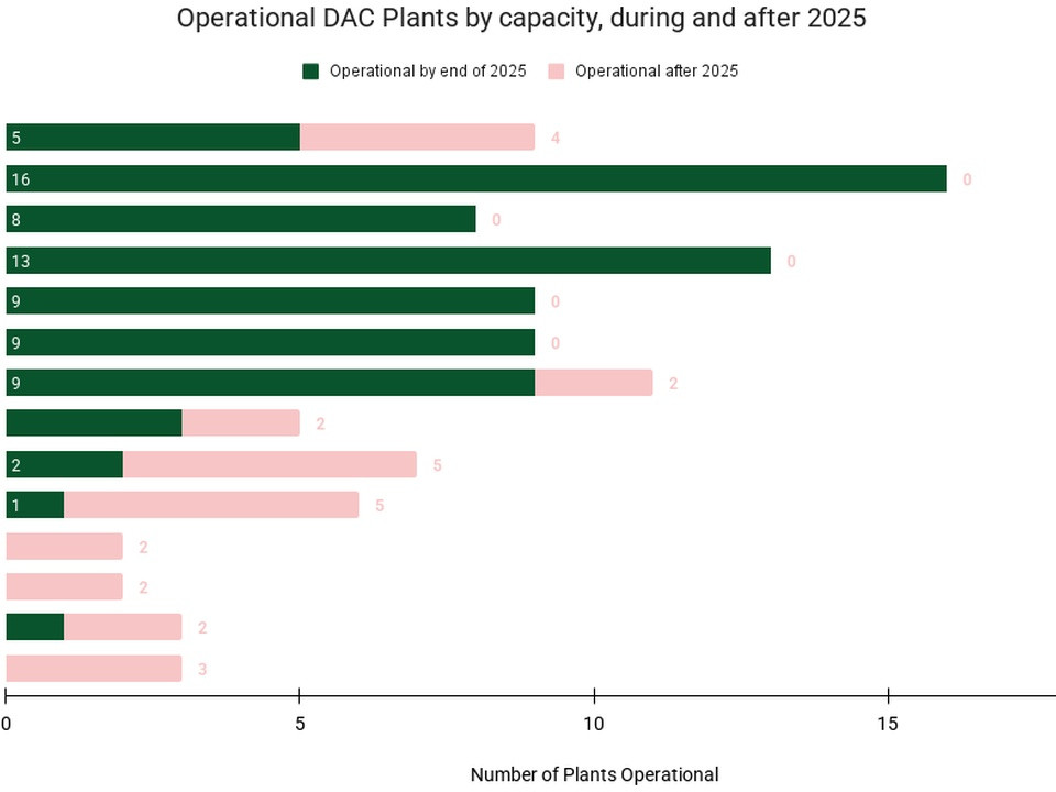 The Current State of Direct Air Capture