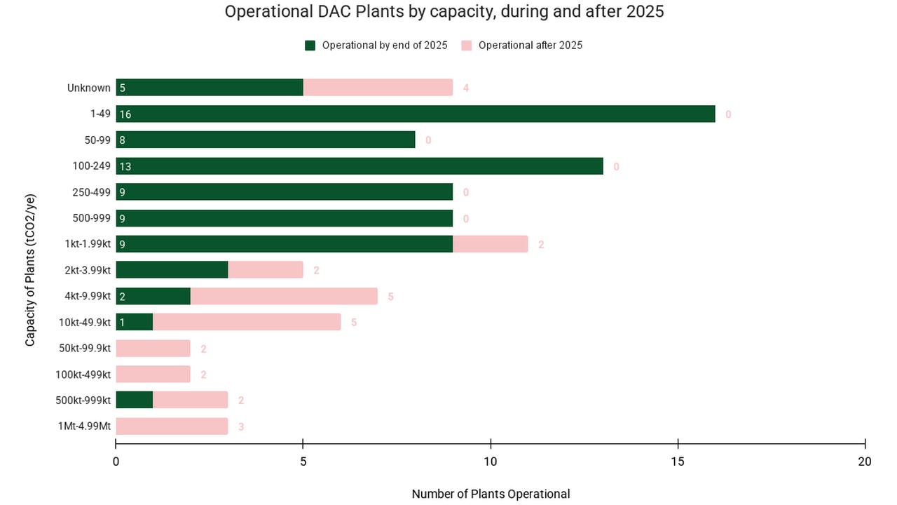 The Current State of Direct Air Capture