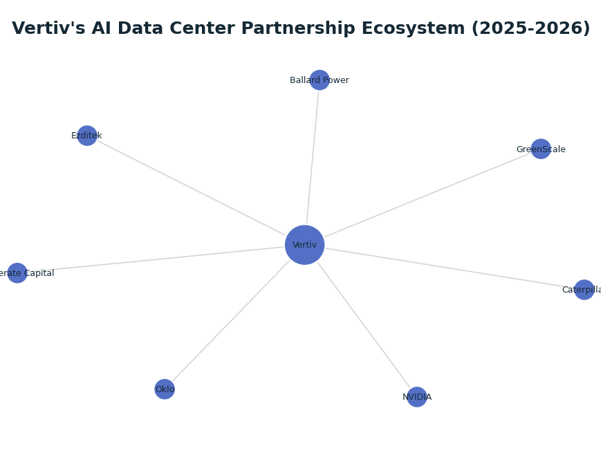 Network graph: Vertiv's AI Data Center Partnership Ecosystem (2025-2026)