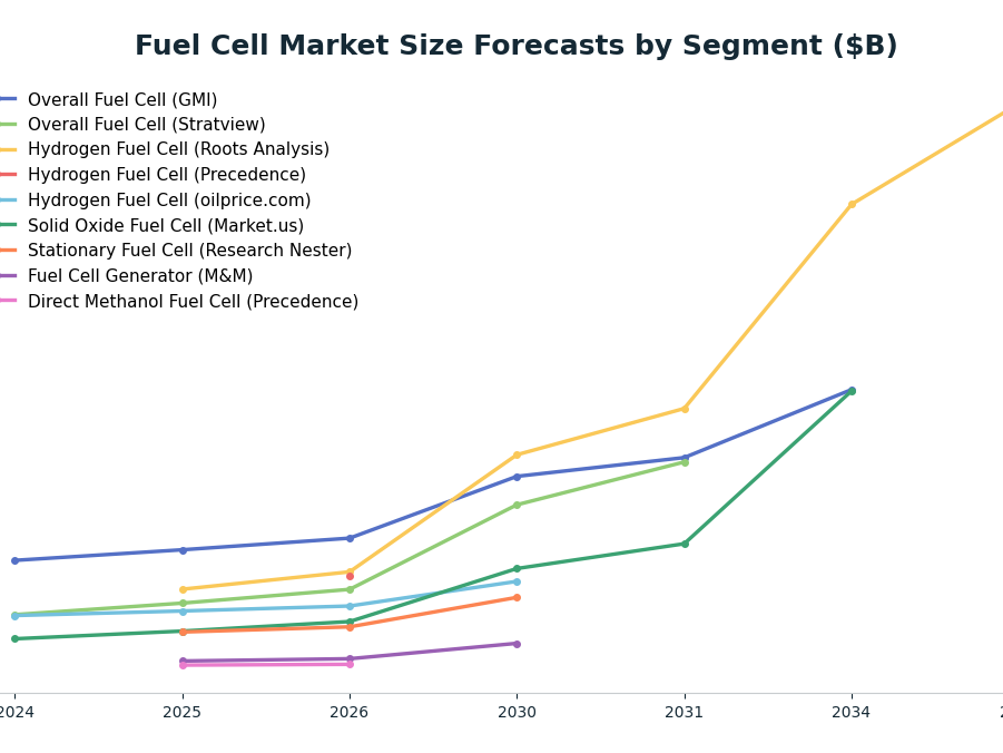 Line chart: Fuel Cell Market Size Forecasts by Segment ($B) — series: Overall Fuel Cell (GMI), Overall Fuel Cell (Stratview), Hydrogen Fuel Cell (Roots Analysis), Hydrogen Fuel Cell (Precedence), Hydrogen Fuel Cell (oilprice.com), Solid Oxi